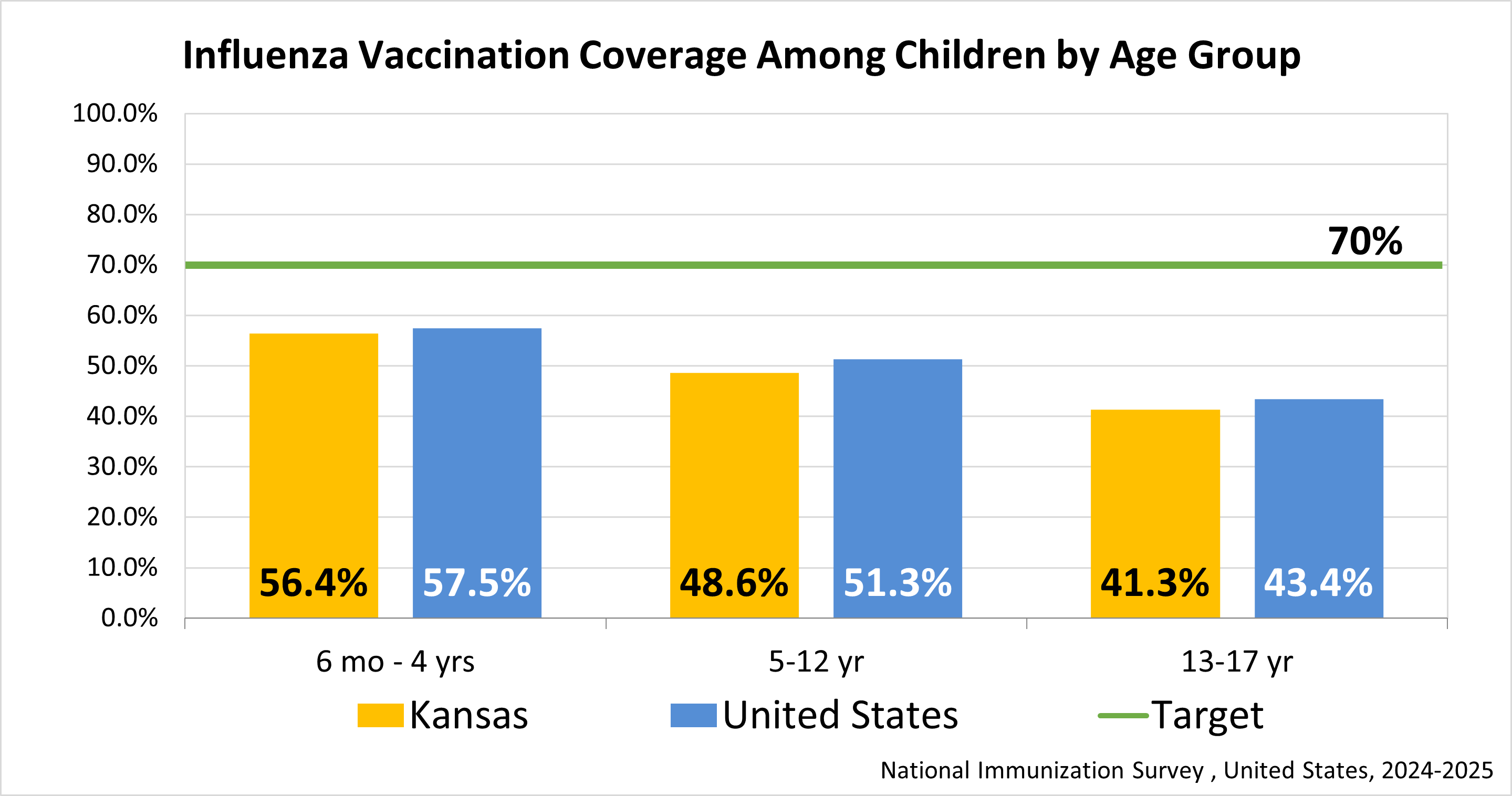 Influenza Coverage by Age (Children)