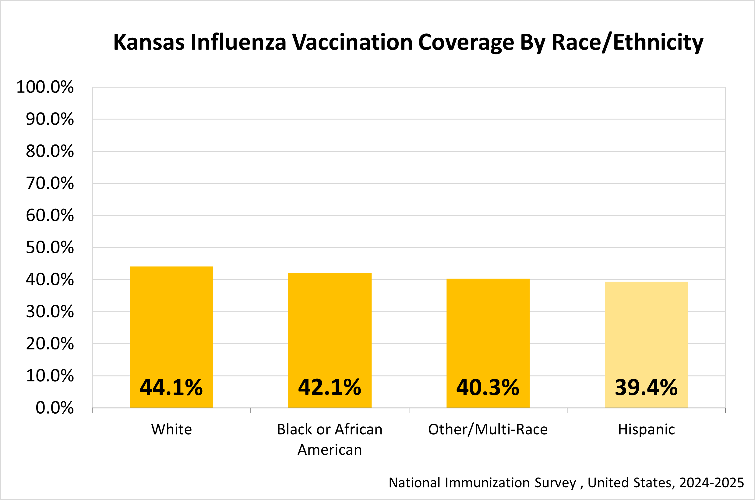 Influenza Coverage by Race and Ethinicty Graph