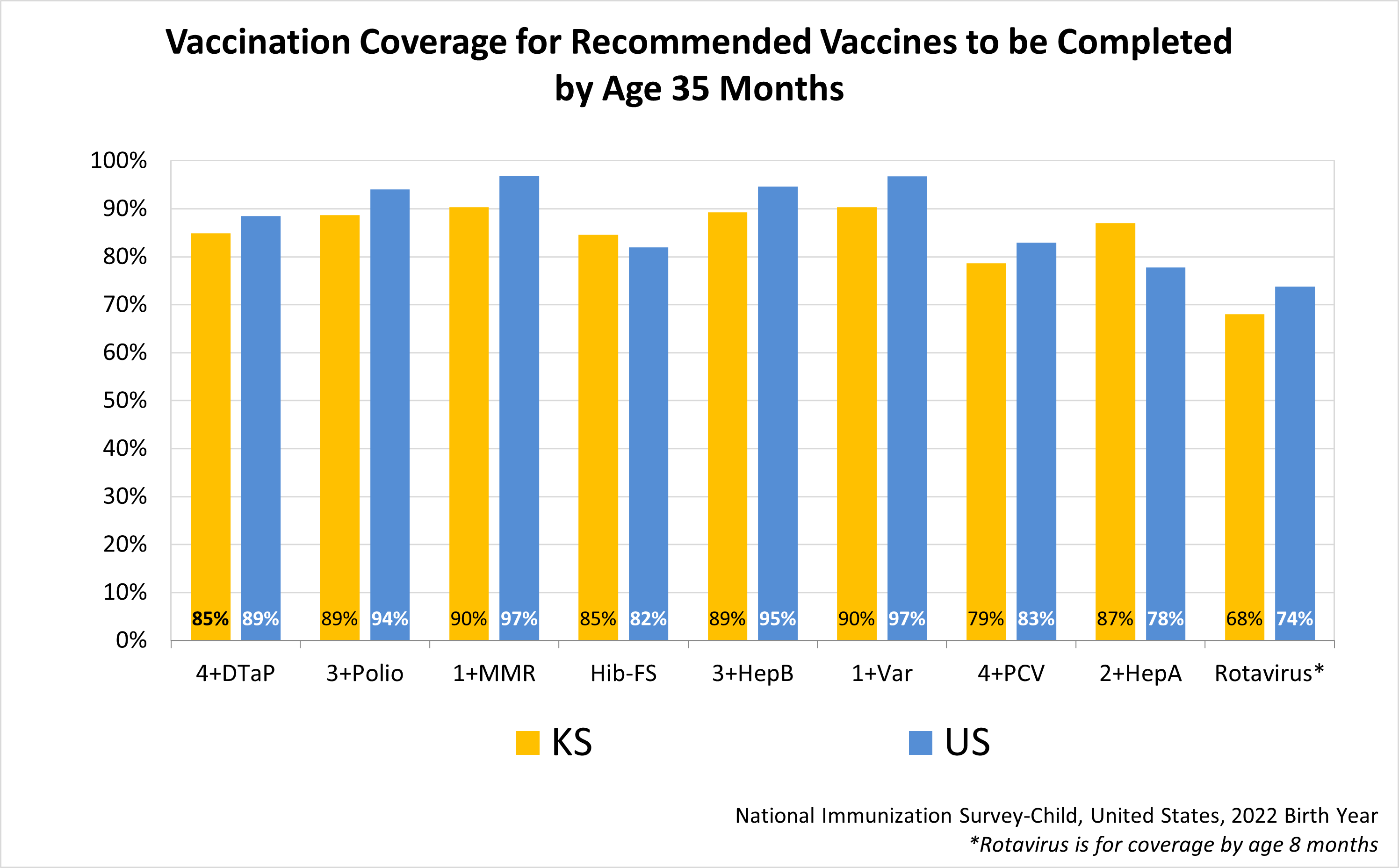 Estimated Vaccination Coverage for Recommended Vaccines to be Completed by Age 34 Months graph