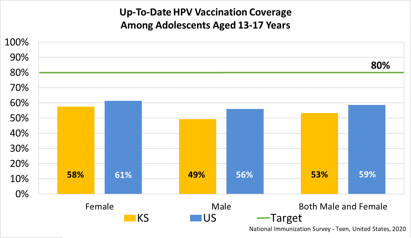 Estimated 3-dose HPV Vaccine Coverage Among Adolescents Aged 13-17 Years Graph