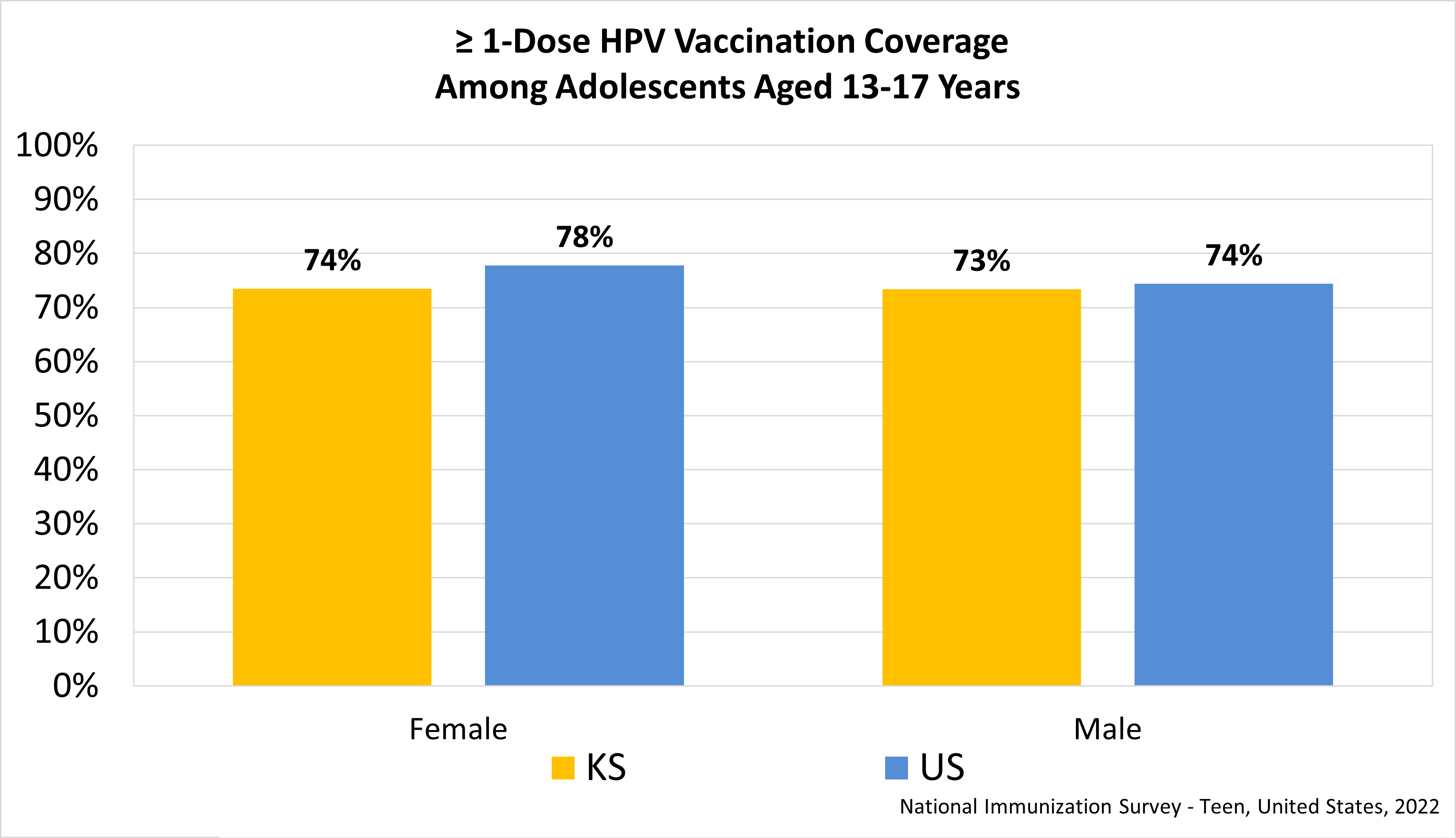Estimated 1-dose HPV Vaccine Coverage Among Adolescents Aged 13-17 Years Graph