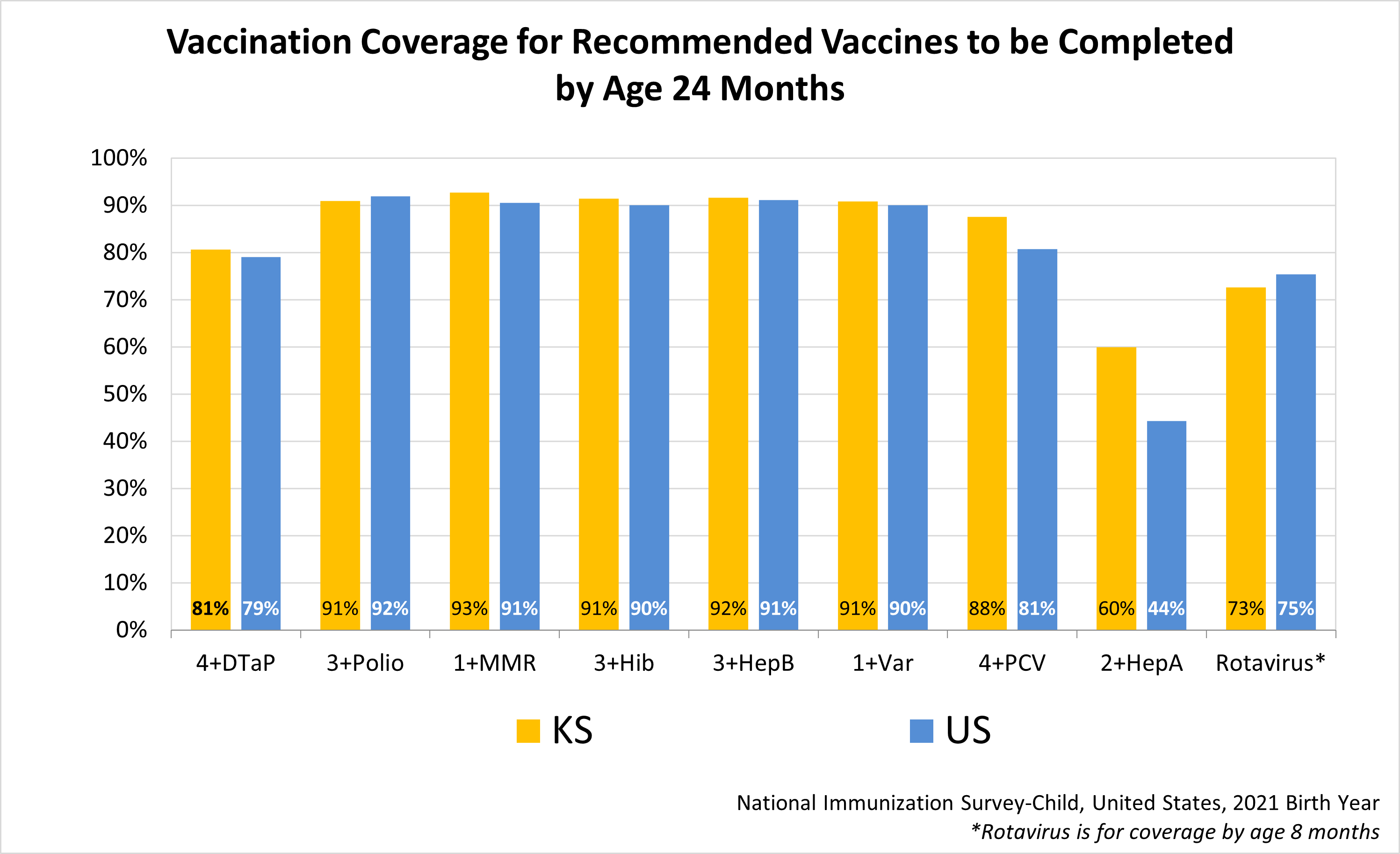 Estimated Vaccination Coverage for Recommended Vaccines to be Completed by Age 24 Months graph