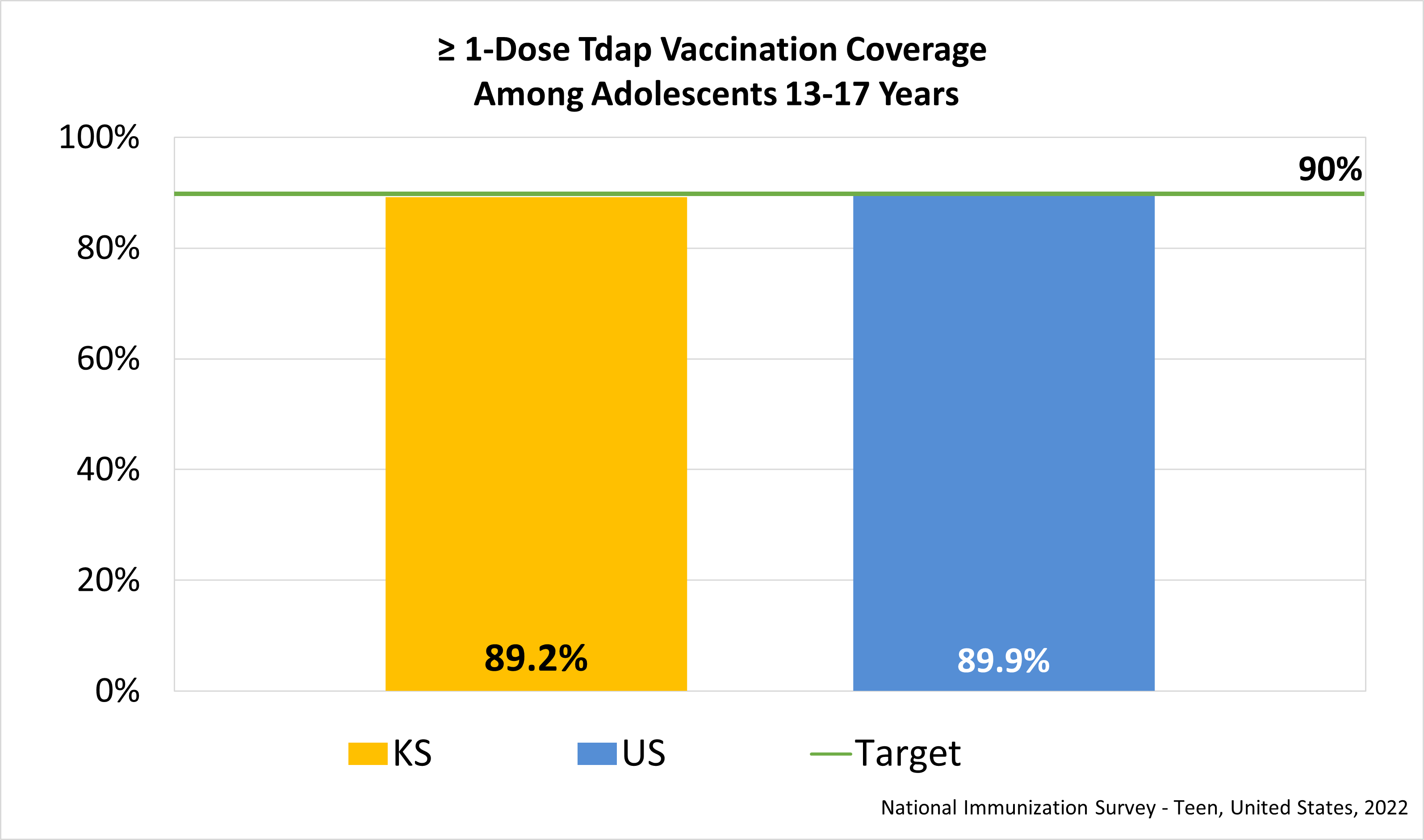 Estimated Tdap Vaccination Coverage Among Adolescents 13-17 Years