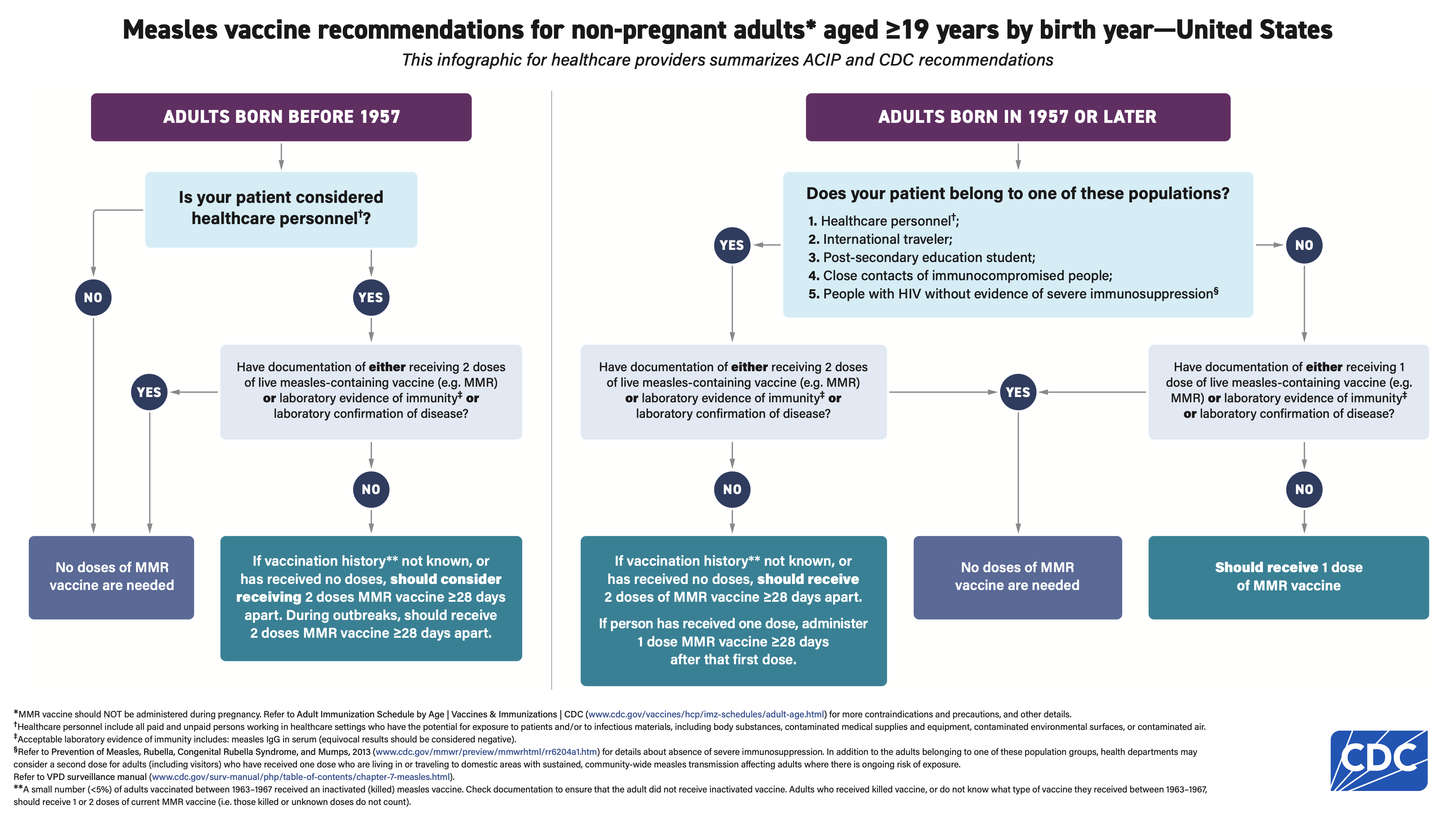 CDC's Measles Vaccine Recommendations for Non-Pregnant Adults Aged ≥19 Years Old Graphic
